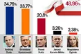 Вибори в Польщі: Дуда обійшов Коморовського, буде другий тур