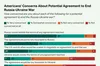 Дві третини американців песимістичні щодо можливості швидкого миру між Україною та росією: опитування