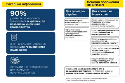 Верховна Рада ухвалила законопроєкт про множинне громадянство в Україні. Фото: Міністерство національної єдності України