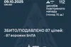 Вночі сили ППО знешкодили 87 зі 112 ворожих БпЛА