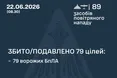 Нічна атака ворога: сили ППО знешкодили 79 із 88 безпілотників на півночі, півдні та сході країни