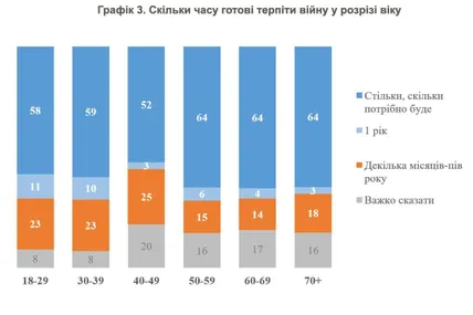 Українці готові до затяжної війни: 60% заявили, що «терпітимуть стільки, скільки потрібно». Фото: КМІС