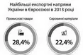 Курятину – в Ірак, сухе молоко – у Бангладеш та Єгипет