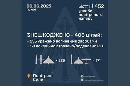 Сили ППО знищили 406 з 452 засобів повітряного нападу ворога. Фото: Повітряні сили ЗСУ