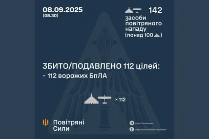 Вночі сили ППО знешкодили 112 зі 142 ворожих БпЛА. Фото: Повітряних сил