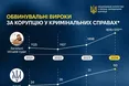 У 2024 році за корупцію засудили майже 2200 осіб, майже 80% усіх обвинувачених