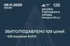 Сили ППО знешкодили 108 з 135 ворожих дронів
