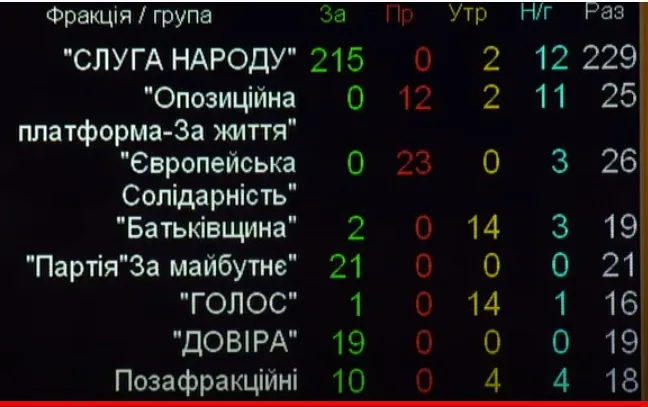 Бюджет підтримали 268 депутатів. Скрін зі сайту РБК.