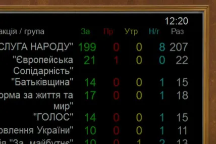 ВР продовжила воєнний стан ще на 90 діб, тобто щонайменше до 3 лютого 2026 року