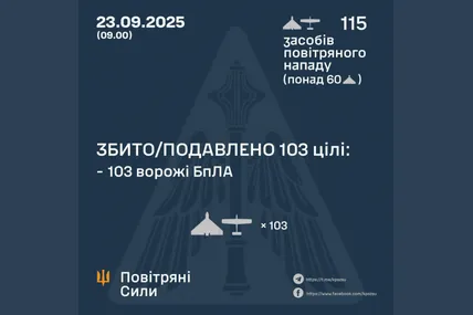 Цієї ночі силами ППО знешкоджено 103 ворожих БпЛА