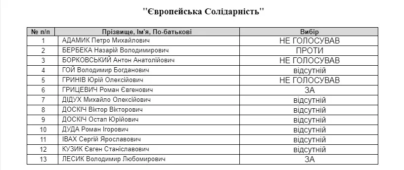 Результати голосування