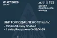 Нічна атака на Україну: сили ППО ліквідували ворожу ракету Х-59 та 130 ударних дронів