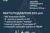 Уночі сили ППО збили 623 з 705 цілей ворога