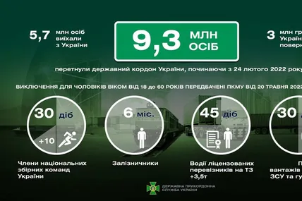 З початку повномасштабної війни кордон України з державам ЄС та Молдовою в обох напрямках перетнули більш як 9,3 млн осіб