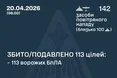 Сили оборони знешкодили 113 ворожих дронів під час масованої нічної атаки