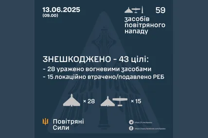 Сили ППО знешкодили 43 повітряні цілі за ніч. Фото: Повітряні сили ЗСУ