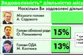 Роботою Садового задоволені, а Костюка не дуже...