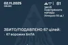 Сили ППО знищили 67 ворожих БпЛА