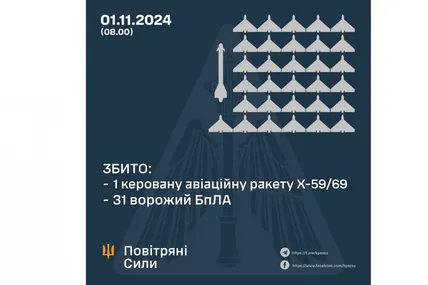Фото:Повітряні сили ЗСУ