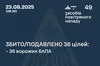 Сили ППО знищили 36 з 49 ворожих БпЛА