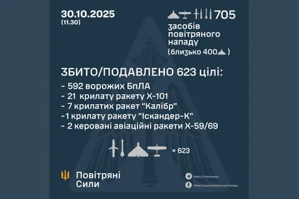 Уночі сили ППО збили 623 з 705 цілей ворога