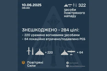 ППО уночі збила 284 із 322 ворожих цілі. Фото: Повітряні Сили ЗСУ