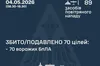 Сили ППО знешкодили 70 ворожих дронів: росія атакувала Україну ракетою та БпЛА