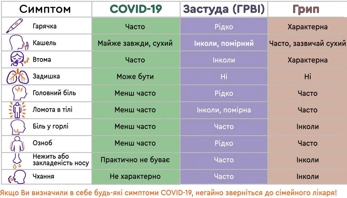 Як відрізнити коронавірус від грипу та ГРВІ (інфографіка) / Фото: LIGA.net