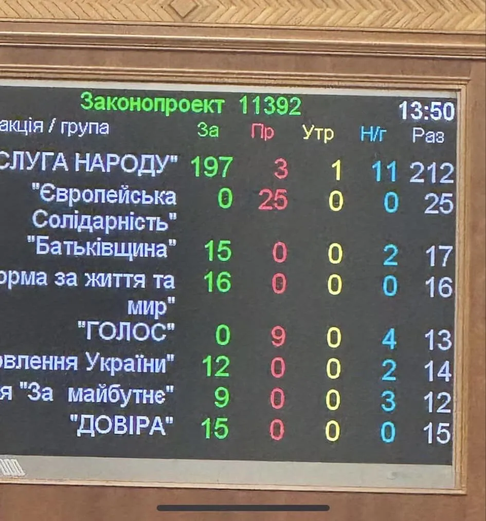 Результати голосування за скандальний закон. Скріншот відеотрансляції з Верховної Ради.