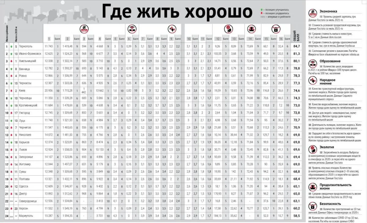 Таблиця: Фокус