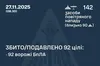 Сили ППО знешкодили 92 ворожих БпЛА