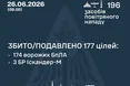Масована атака на Україну: сили ППО знешкодили 177 повітряних цілей