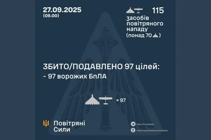 Силами ППО цієї ночі знешкоджено 97 із 115 ворожих БпЛА