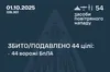 Уночі Сили ППО збили 44 із 49 ворожих БпЛА