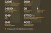 За минулу добу українські захисники ліквідували ще 890 росіян: вдалося знищити ще 19 артсистем