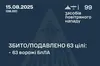 Сили ППО збили 63 з 97 ворожих БпЛА