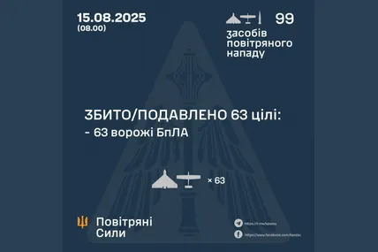 Сили ППО збили 63 з 97 ворожих БпЛА. Фото: Повітряні сили ЗСУ