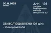 Сили ППО знищили 104 з 122 ворожих БпЛА