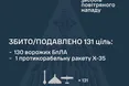 Масована атака дронів і ракет: сили ППО знешкодили 130 ворожих БпЛА