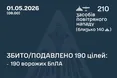 Сили оборони знешкодили 190 ворожих безпілотників під час нічної атаки