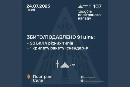 ППО знешкодила 91 ворожу повітряну ціль. Фото: Повітряні сили ЗСУ