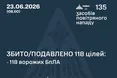 Нічна повітряна атака: сили ППО збили та подавили 118 ворожих безпілотників різного типу