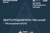 Сили ППО збили або подавили 146 російських дронів під час масованої атаки