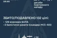Сили оборони збили та подавили 132 повітряні цілі під час масованої нічної атаки