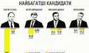 На семеро мільйонерів – два «безприданники»