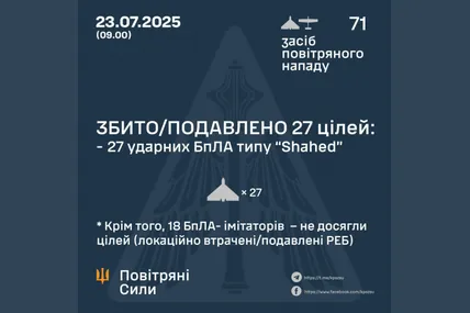 Цієї ночі сили ППО збили 27 із 71 ворожих БпЛА. Фото: Повітряні Сили ЗСУ