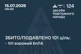 Уночі сили ППО знешкодили 101 ворожий безпілотник, росія атакувала Україну ракетами та 122 дронами