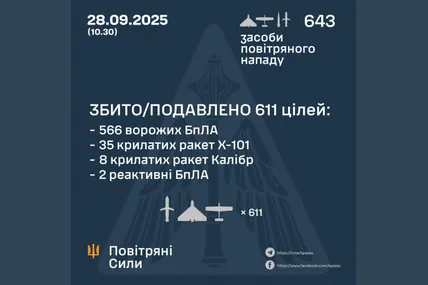 Сили ППО знищили 611 із 643 цілей противника