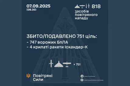 Вночі сили ППО знешкодили 751 з 818 ворожих цілей