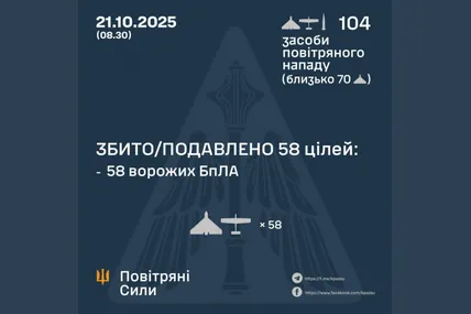 Вночі сили ППО збили 58 з 98 ворожих БпЛА